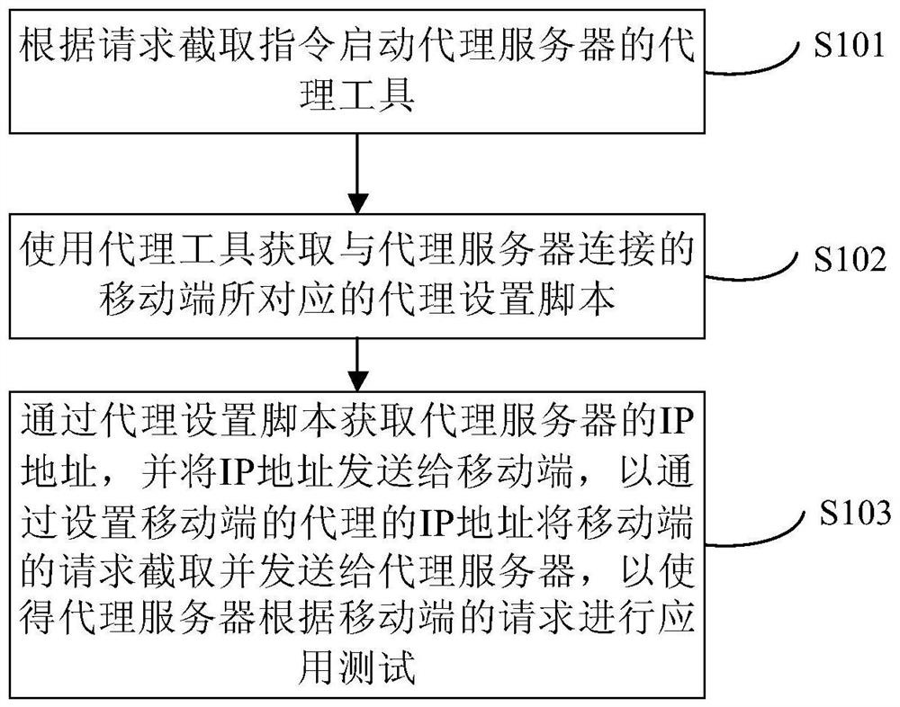 移动端应用测试的方法和装置