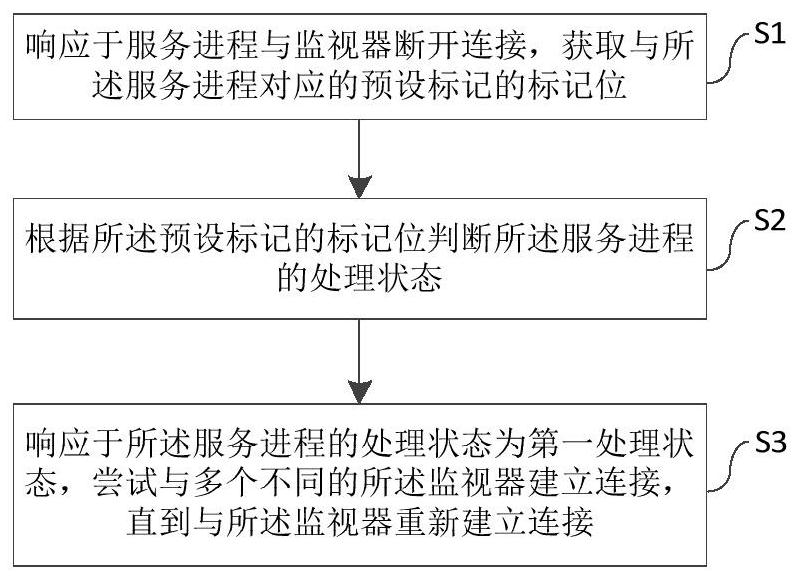 一种服务进程的连接方法、系统、设备以及介质