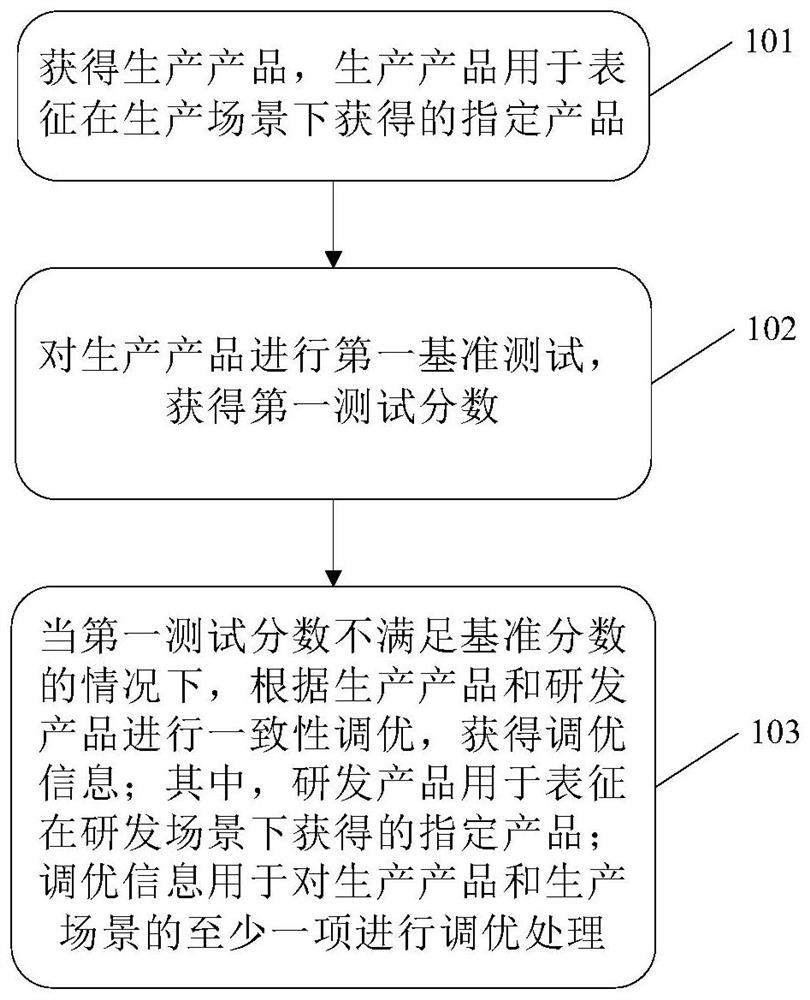 一种产品测试方法、设备及计算机可读存储介质