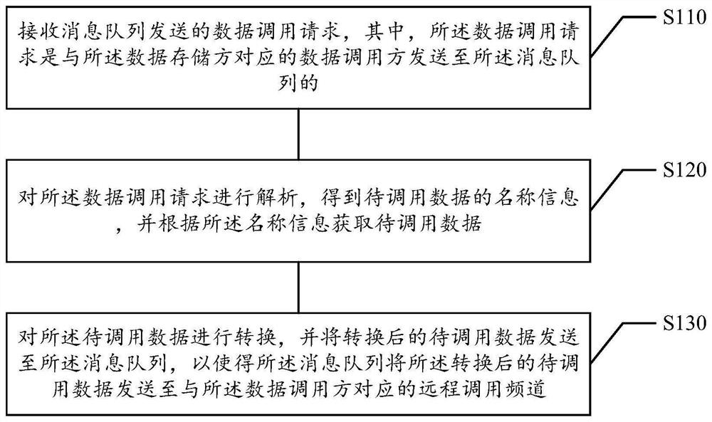 数据调用方法和装置、计算机可读存储介质、电子设备