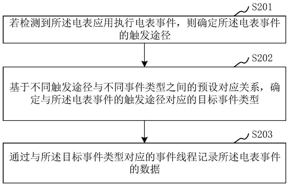 双芯智能电表的事件记录方法和双芯智能电表