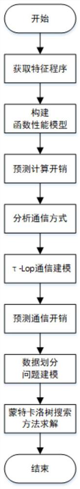 一种面向超级计算机数据并行应用的异构感知数据划分方法