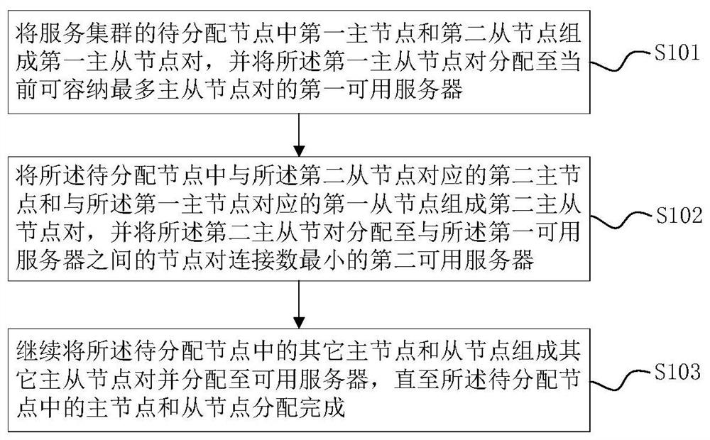 服务集群中主从节点的分配方法及设备