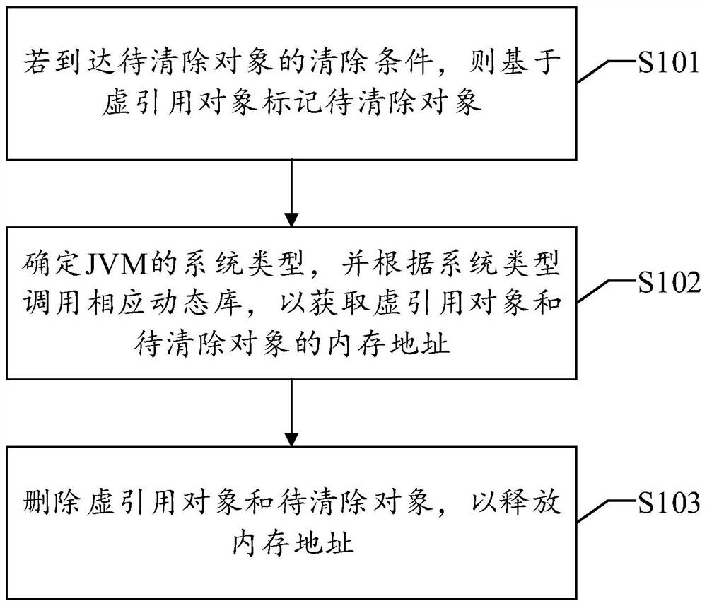 一种JVM内存管理方法、装置、设备及可读存储介质