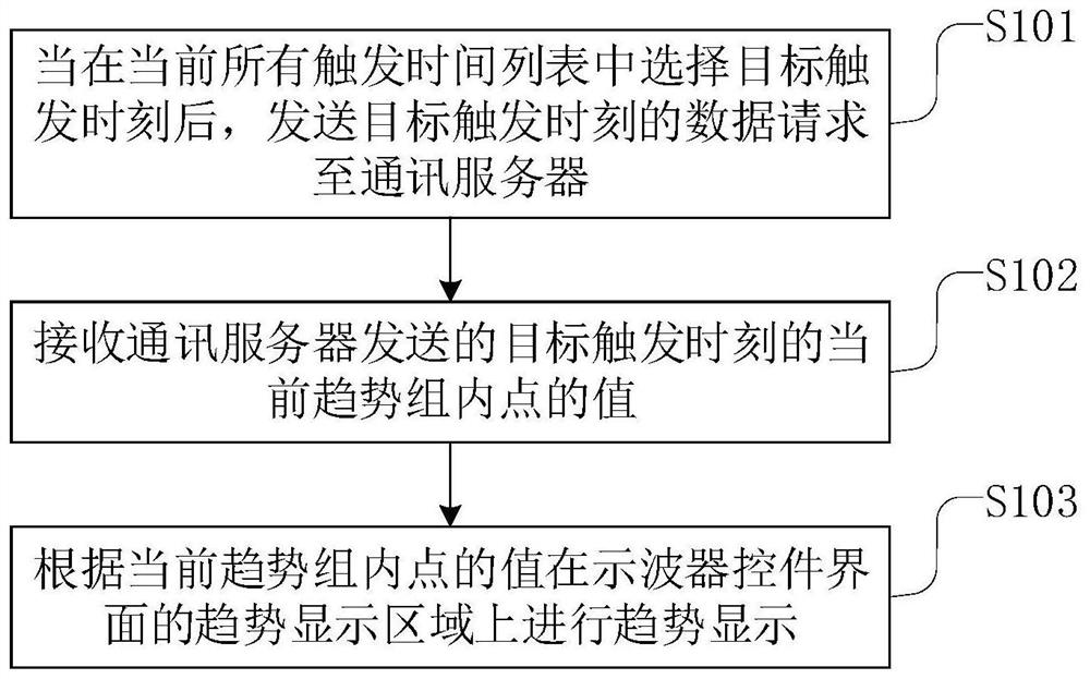 一种示波器界面显示方法、装置、设备和介质