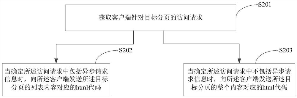 页面加载方法、装置、设备和存储介质