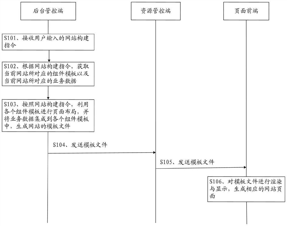 网站构建的方法、装置、电子设备以及存储介质