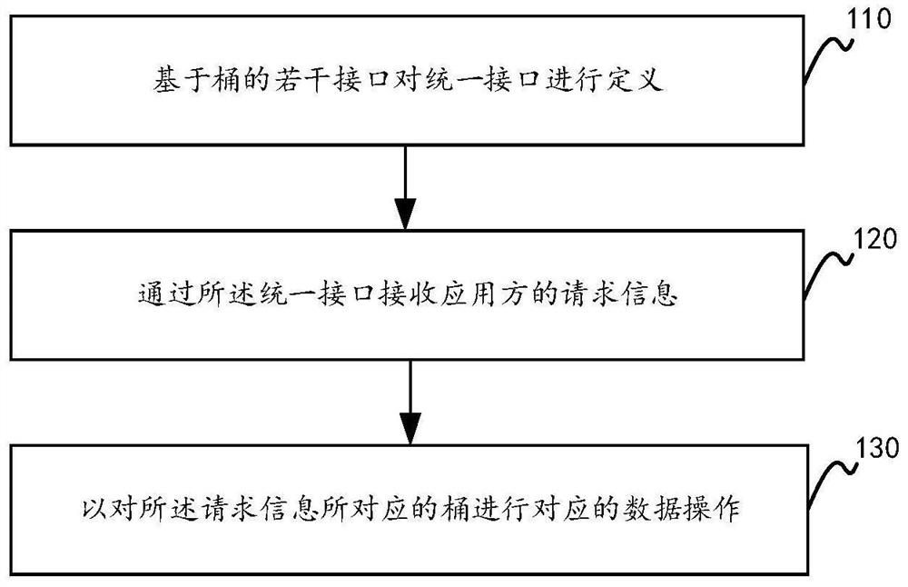 多存储介质的统一接口处理方法、装置、设备和介质