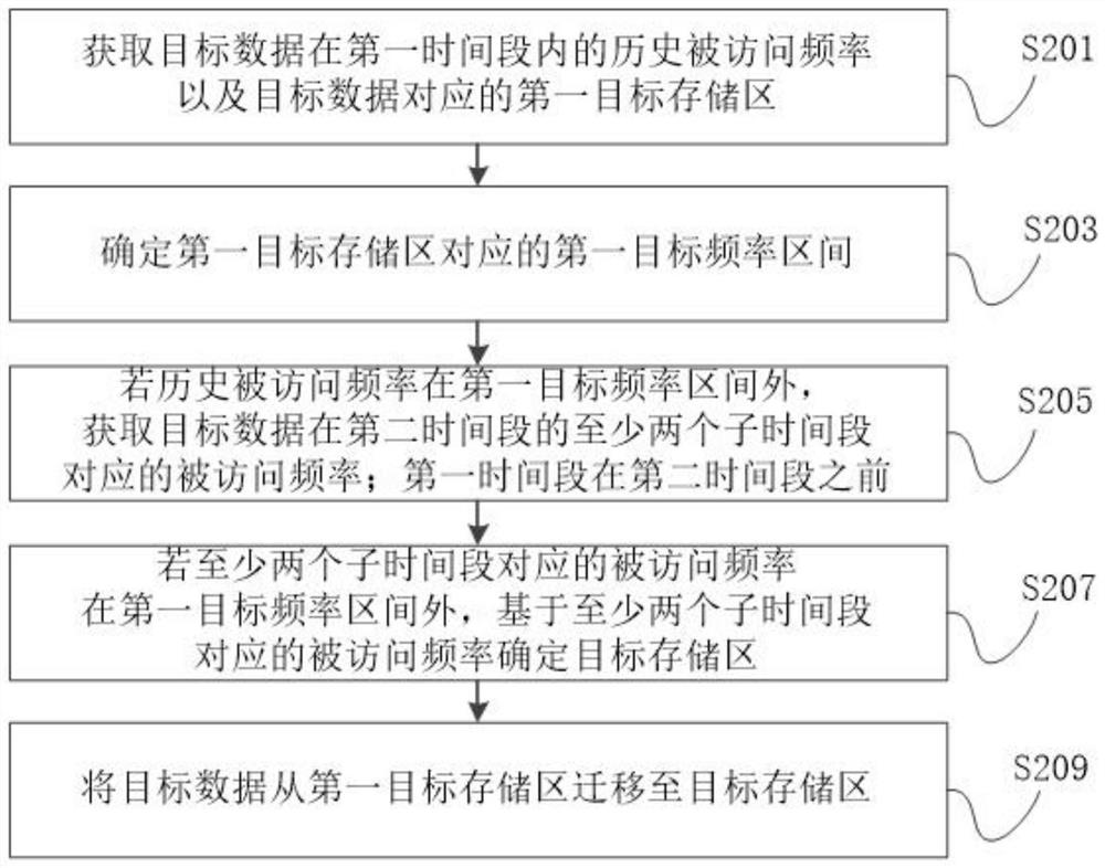 一种数据存储方法、装置、电子设备及存储介质