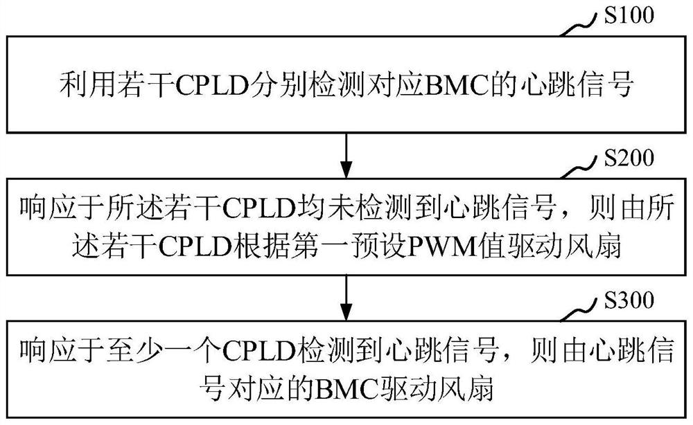 风扇控制方法、装置、计算机设备及存储介质