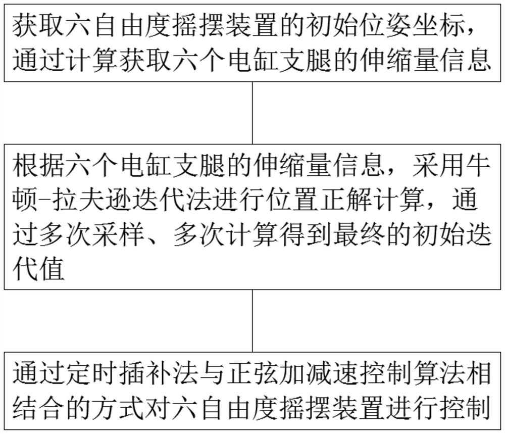 基于斯图尔特平台的六自由度摇摆装置的加减速方法