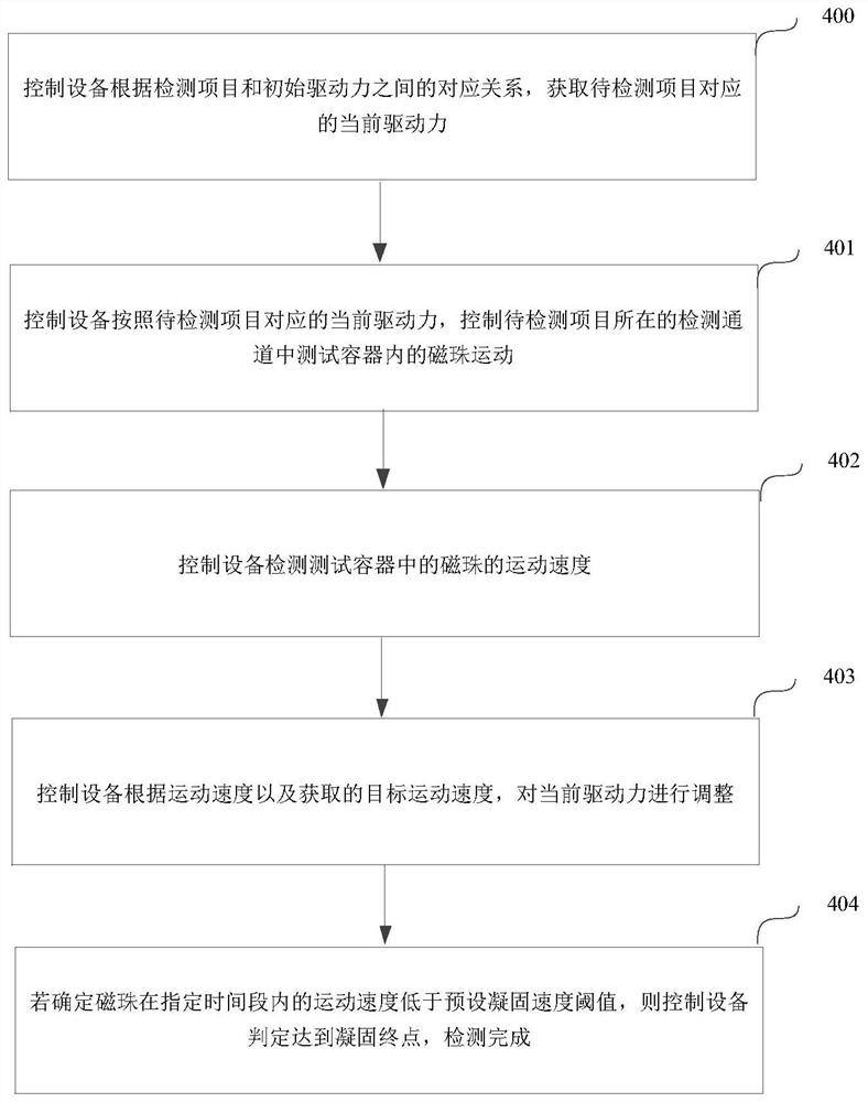 磁珠检测控制的方法、装置、终端设备和介质