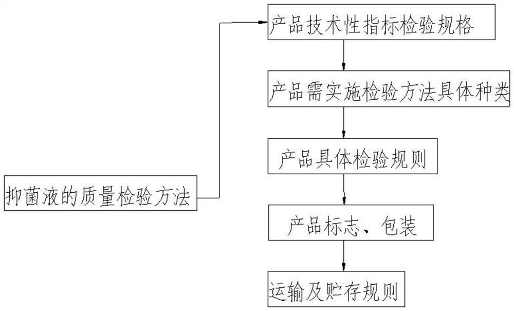 一种抑菌液的质量检验方法