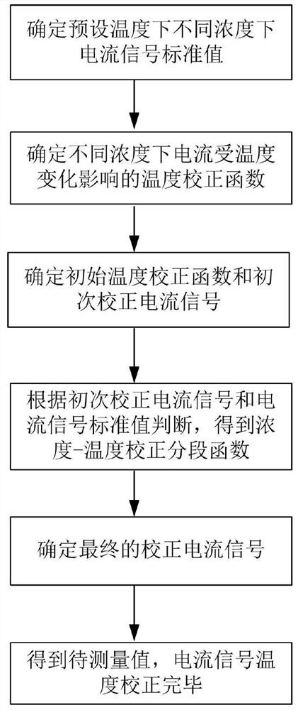 电化学测试系统的温度校正方法