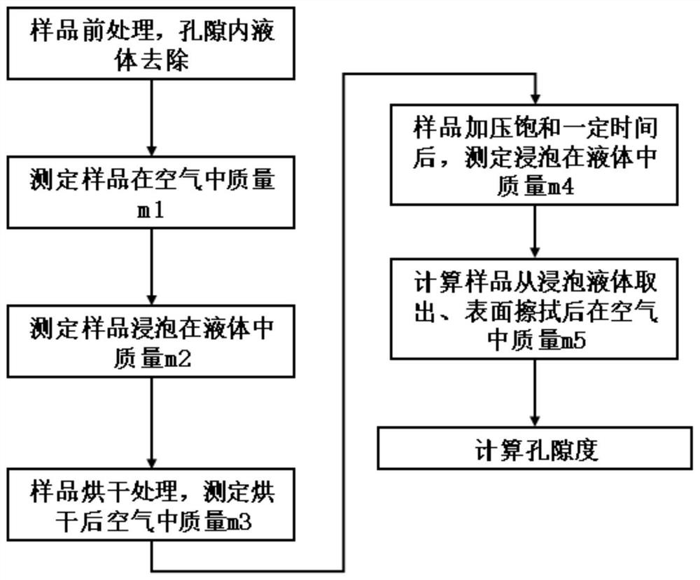 一种液体饱和法测岩石孔隙度的方法及校正方法