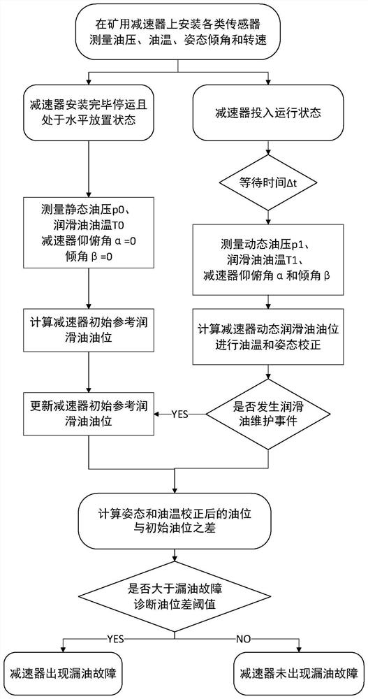 一种基于姿态与油温校正的矿用减速器漏油故障诊断方法