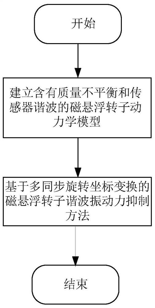 一种基于多同步旋转坐标变换的谐波振动力抑制方法