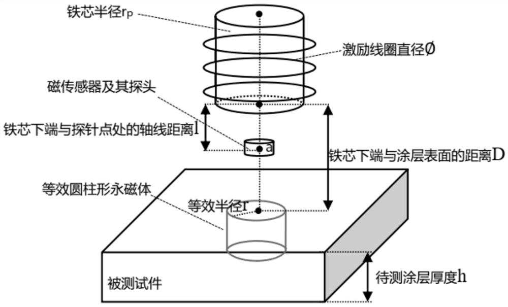 一种通过磁饱和特性测量吸波涂层厚度的方法