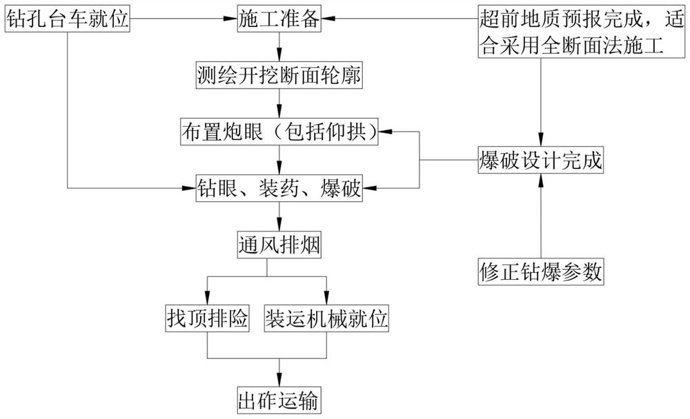 一种大断面隧道全断面快速开挖方法