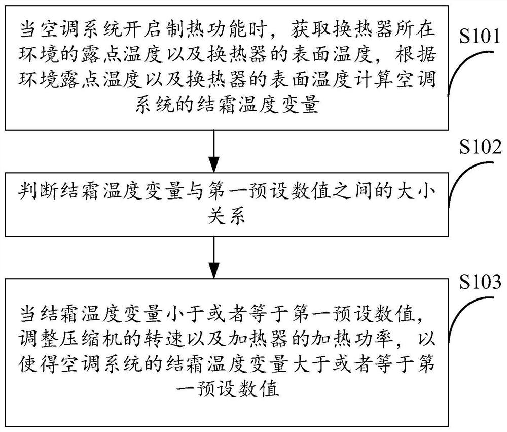 空调系统防结霜的控制方法及其控制器、空调系统