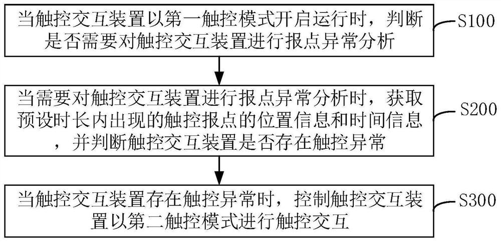 触控交互装置及其控制方法、装置、空调机组