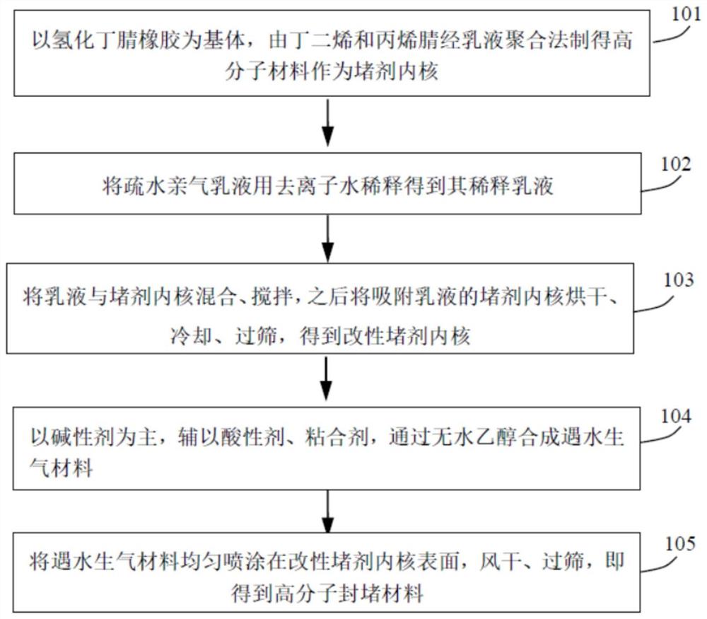 一种防止裂缝向上延伸的方法、高分子封堵材料及其制备方法