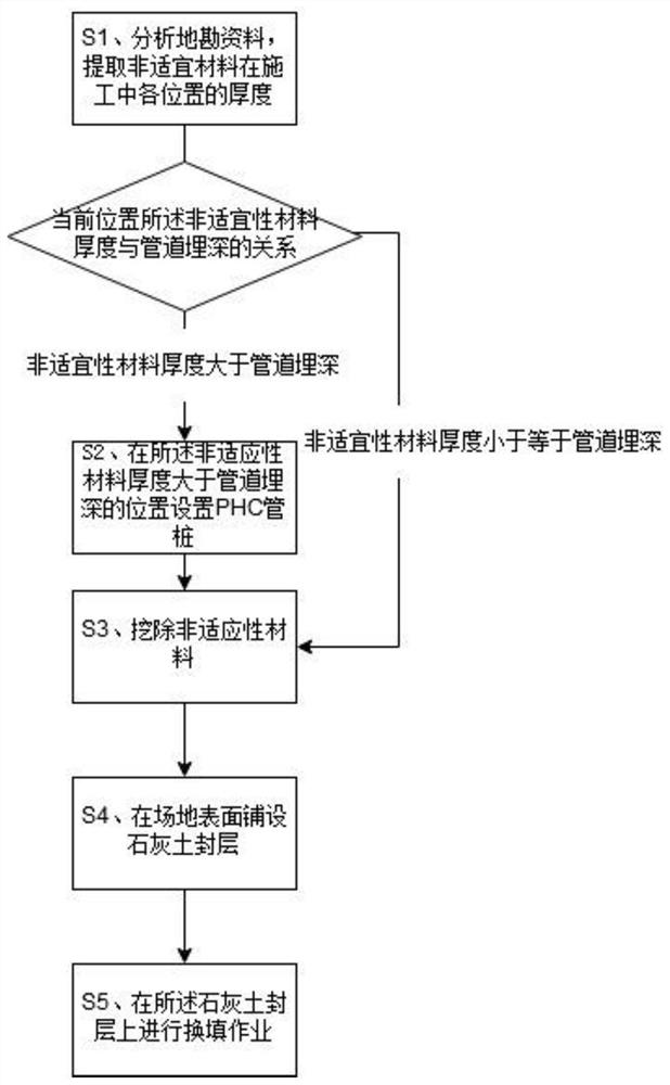 一种湿陷性黄土地质非适宜材料复合地基施工工法