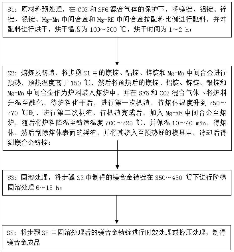 一种高强中塑镁合金配方及其制备方法