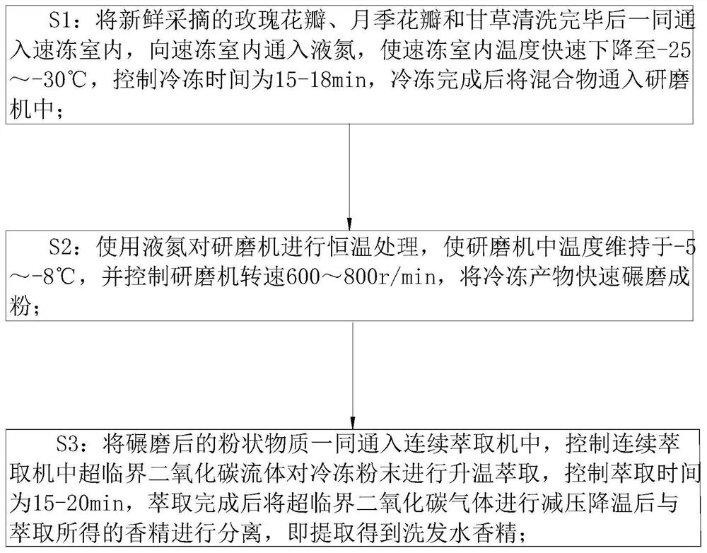 一种洗发水香精提取方法