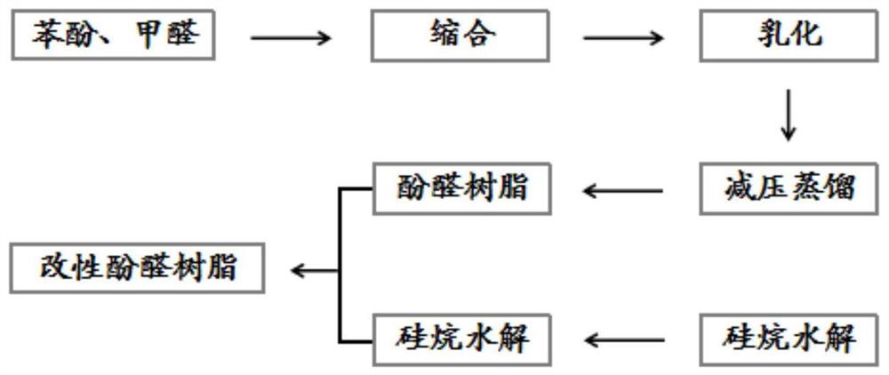 快速固化有机硅改性酚醛树脂的制备方法