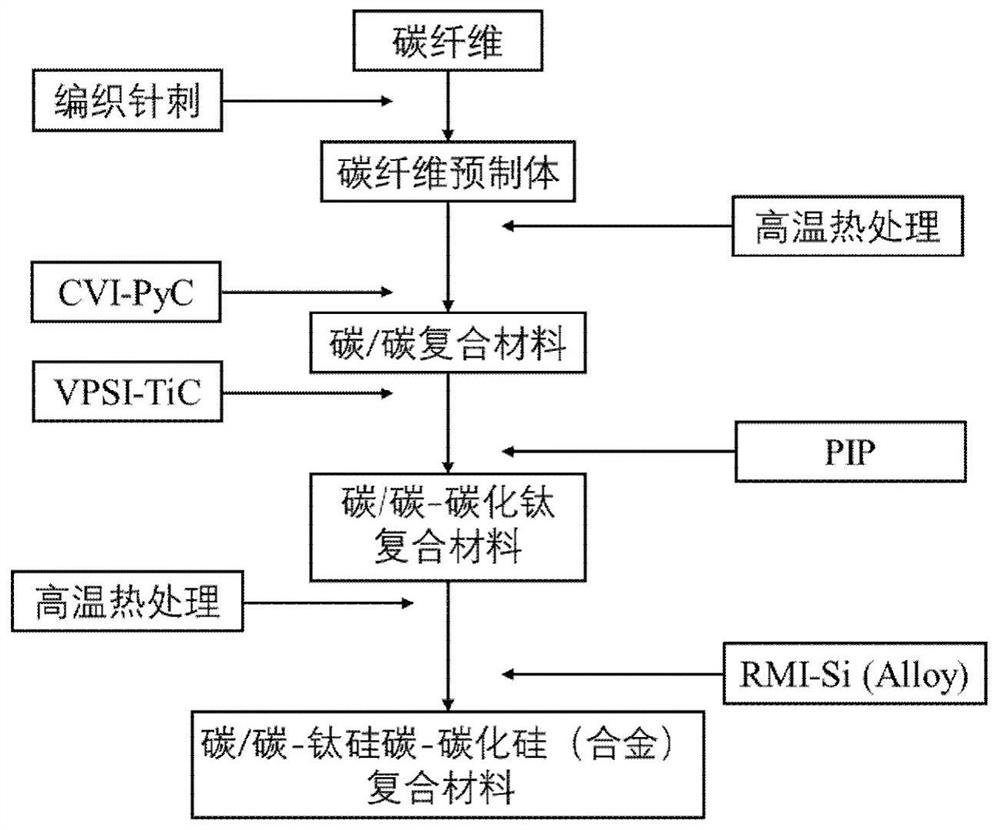 一种低磨损汽车碳/陶刹车片的制备方法