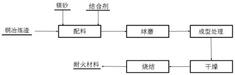 一种以铜冶炼渣为原料制备耐火材料的方法