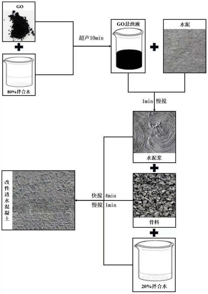 一种氧化石墨烯-透水混凝土复合材料及其制备方法