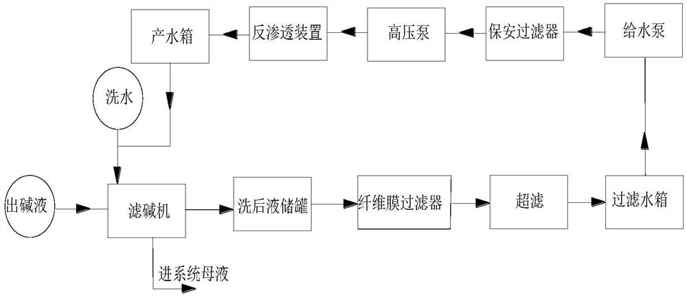 一种使用反渗透膜技术处理联碱Ⅰ过程洗后液的方法