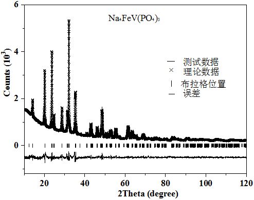 一种NASICON结构磷酸盐Na4FeV(PO4)3材料的合成方法及其应用