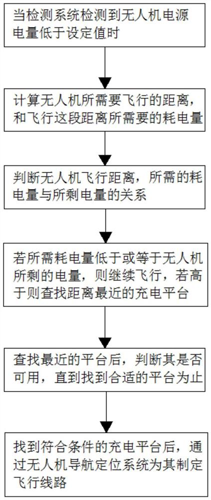 一种无人机充电平台及方法