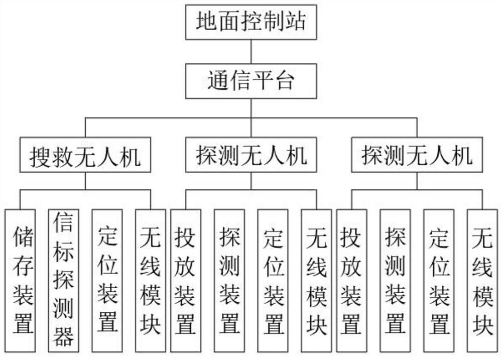 一种基于物联网的无人机搜救系统