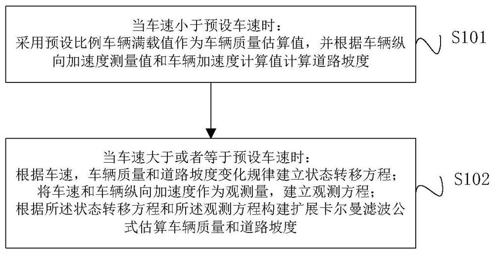 一种整车质量和道路坡度估算方法