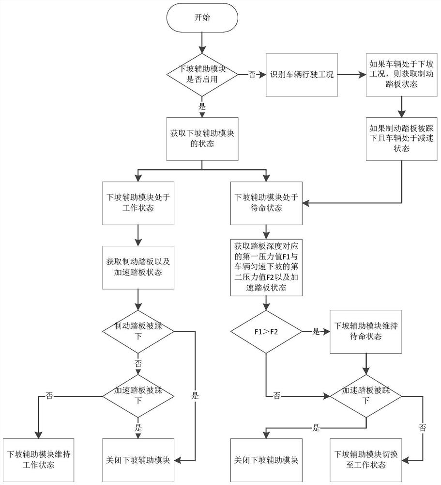 下坡辅助控制方法以及采用其的车辆