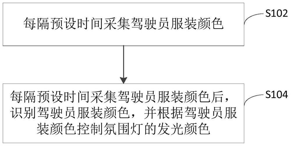 车辆及其氛围灯的控制方法、装置及存储介质