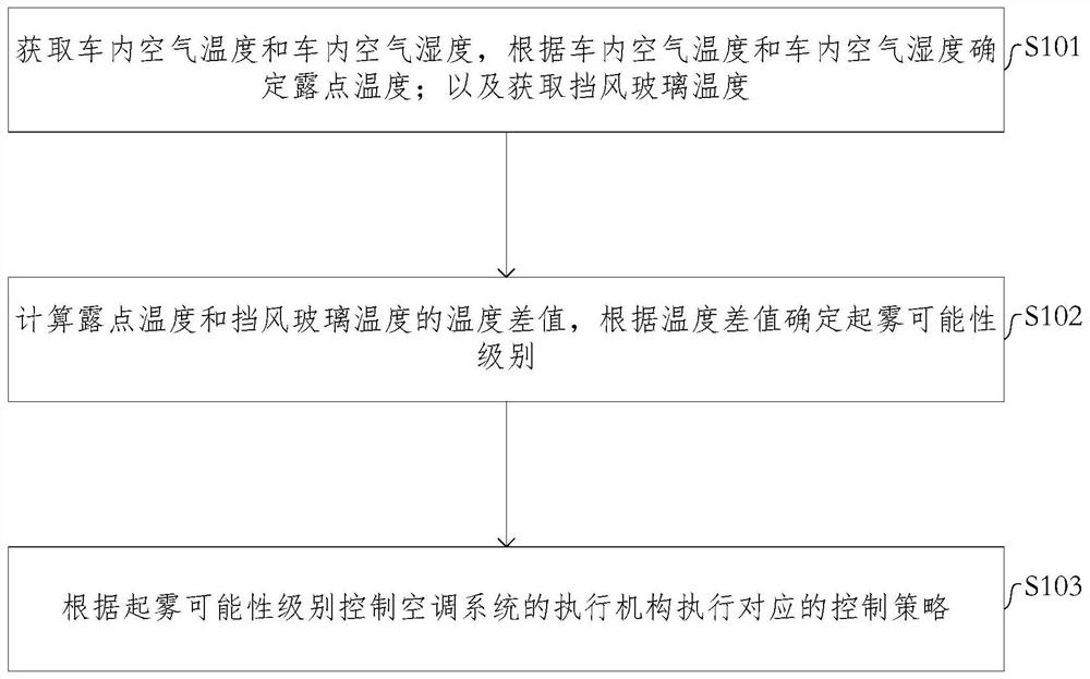 车用空调系统的控制方法和装置