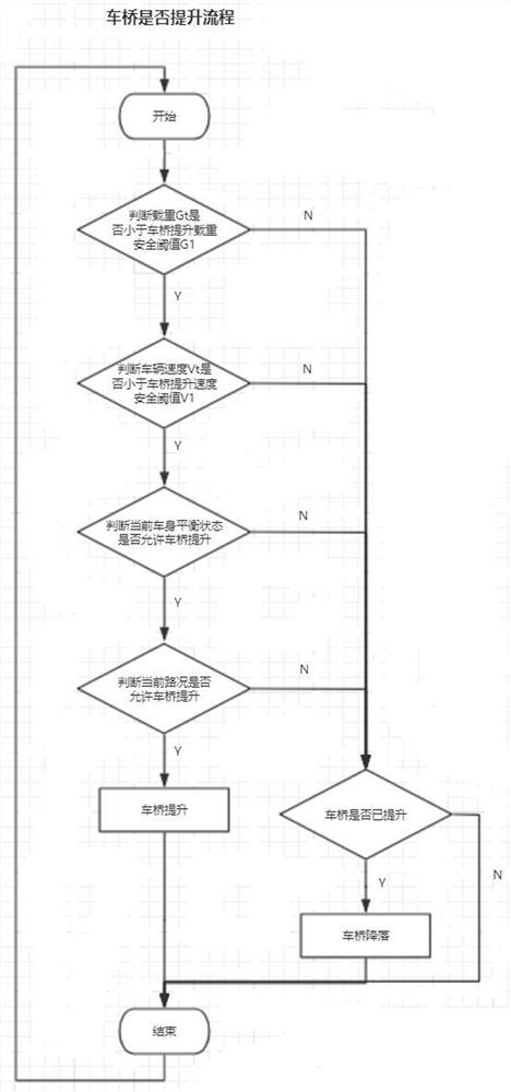 基于空气悬架的挂车提桥和车身平衡的自动调节方法