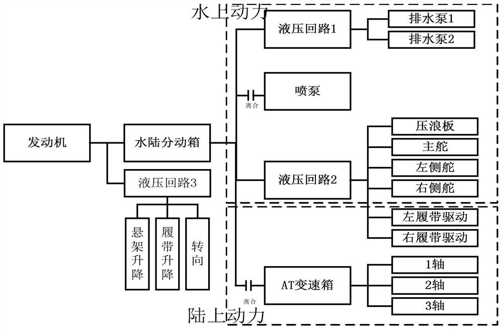 一种水陆全地形车辆的整车控制方法