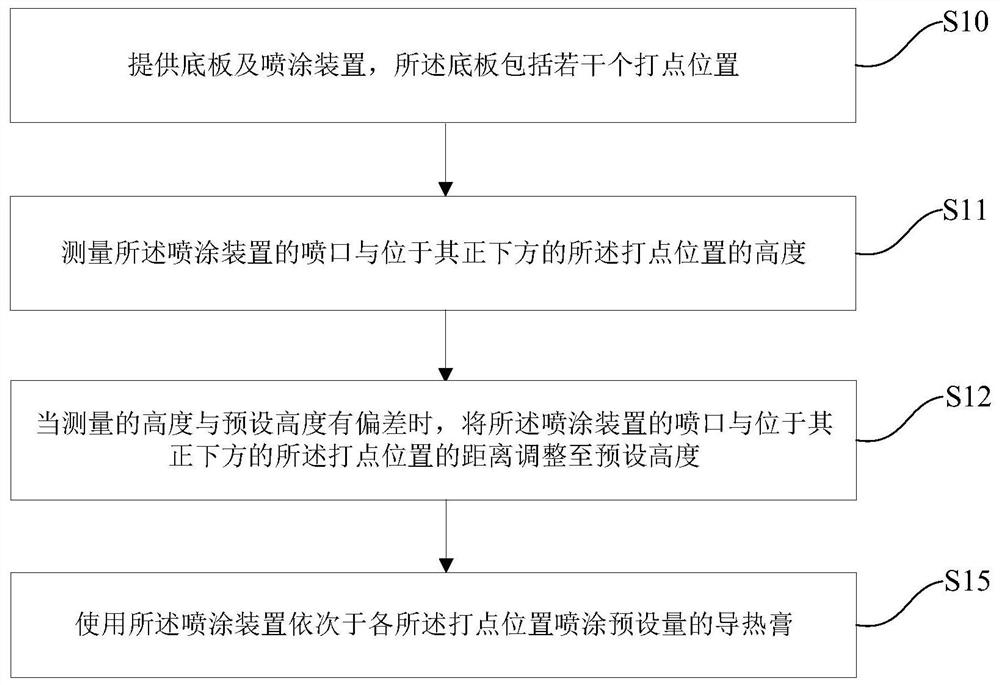 导热膏涂覆方法、系统、半导体封装结构及其制备方法