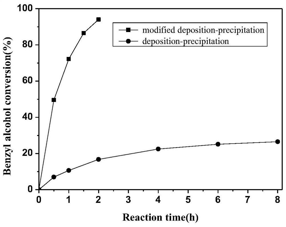 一种高分散负载型氢氧化钌催化剂、制备方法及其在醇的选择性氧化中的应用
