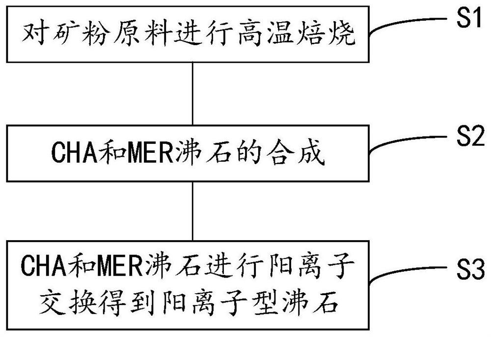 高岑土制小孔CHA和MER沸石