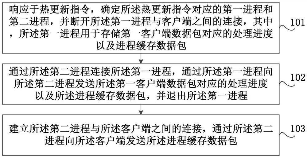 游戏服务器代码热更新方法及装置、存储介质