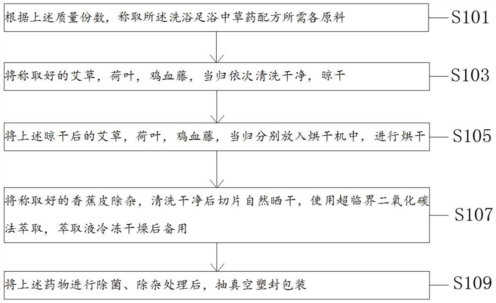 一种洗浴足浴中草药配方及其制备方法