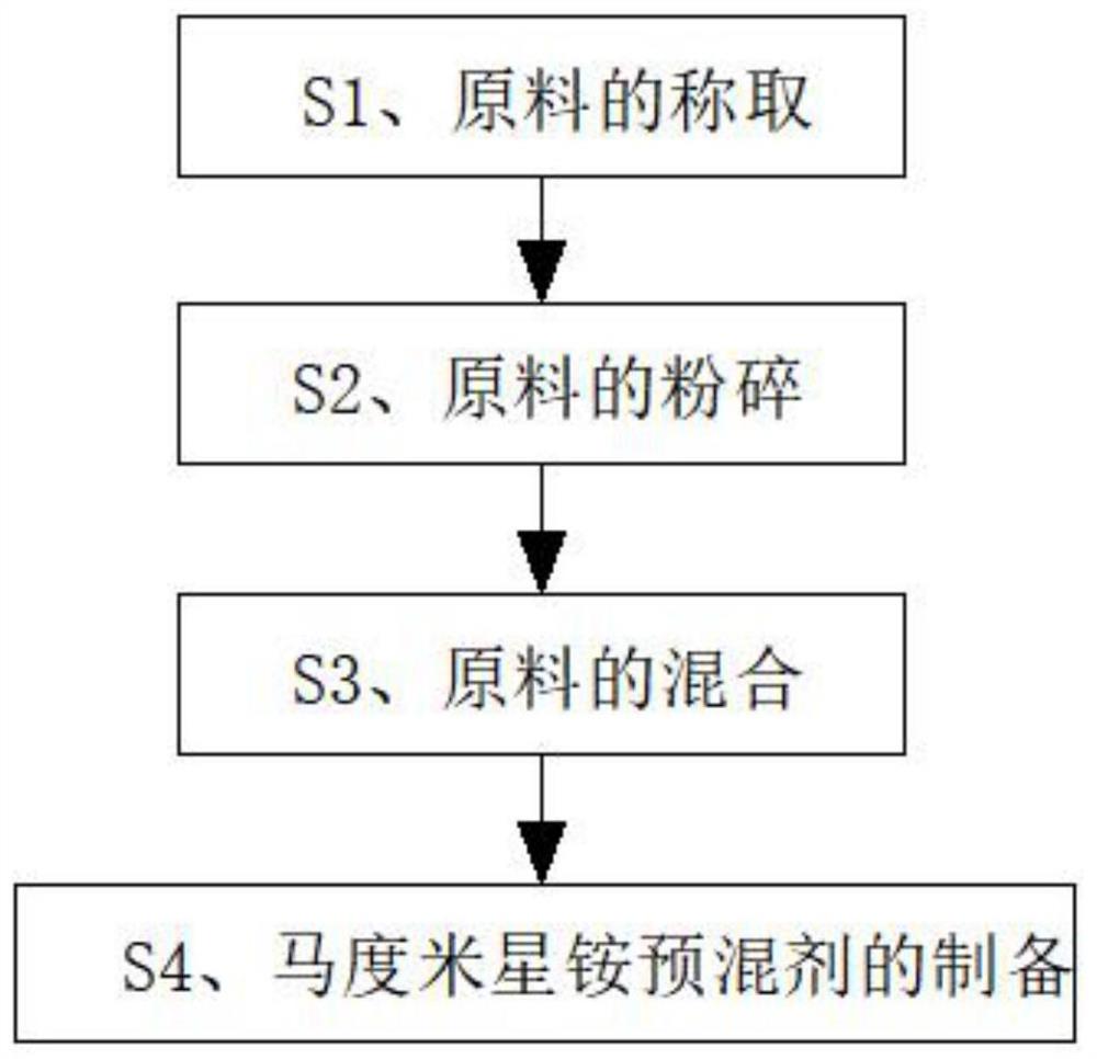 一种复方马度米星铵预混剂及其制备方法