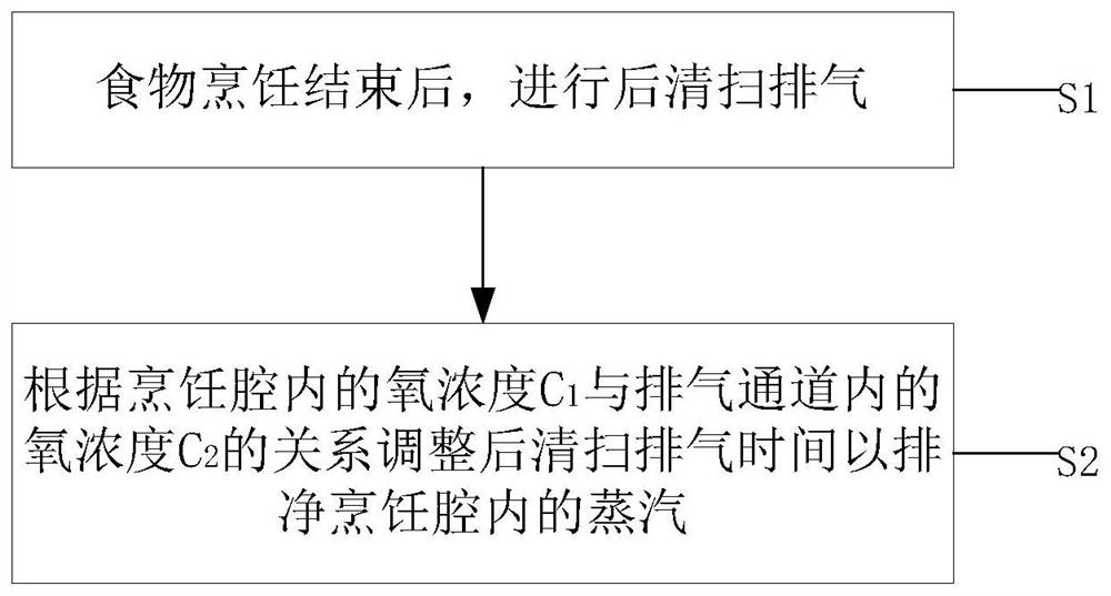 一种烹饪设备烹饪结束后的排气控制方法和烹饪设备